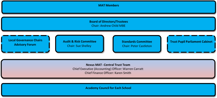 Scheme of Delegation