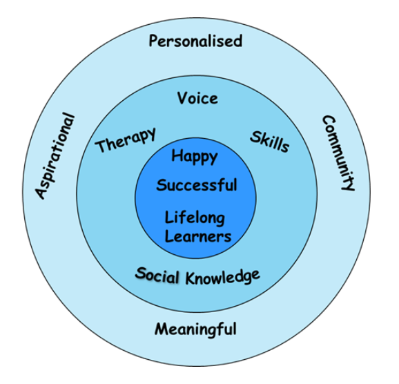 Curriculum Aim Wheel